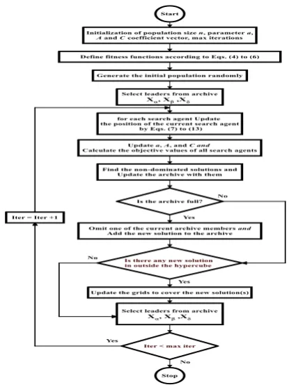 Figure 6.  Linear type membership function 