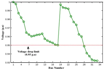 Figure 7. Number of buses with voltage drop in the test system 1  