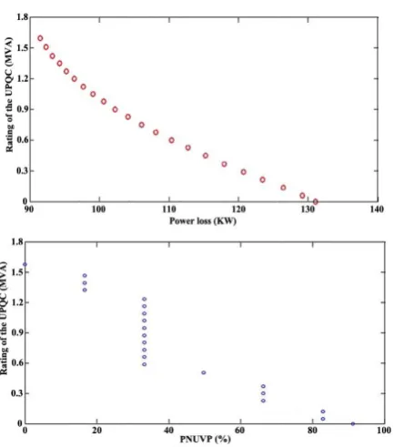 Figure 8.  Number of buses with voltage drop for this test system in comparison with the test system 1 and reference [11]  
