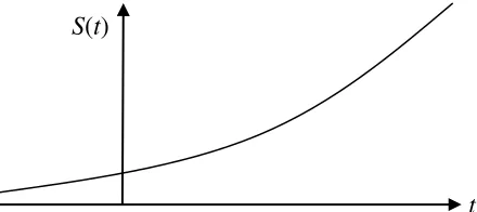 Figure 2: The behavior of S(t) in the de Sitter universe. 