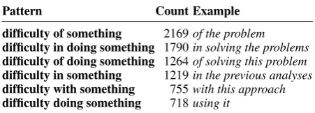 Table 1: Example difﬁculty patterns extracted.
