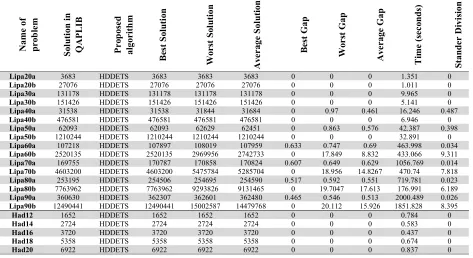 Table 4 shows the comparison between our proposed HDDETS and WAITS. The main contribution of this study is providing an improved solution for QAP, especially that which has not produced an optimal solution