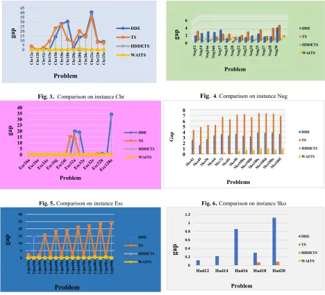Fig.  4. Comparison on instance Nug 