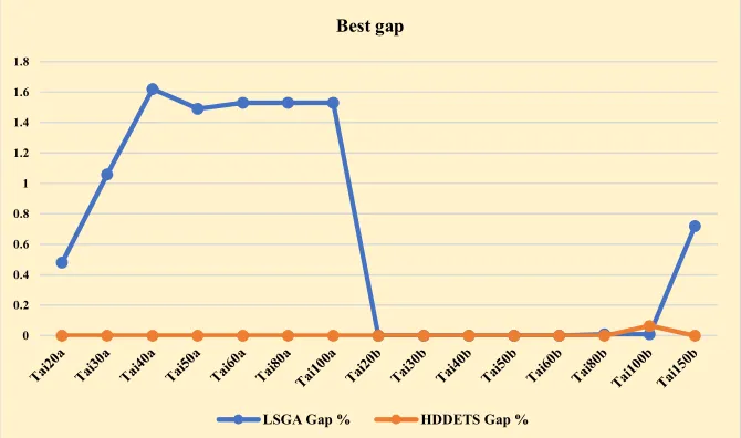 Fig. 10.  Comparative study 1 between LSGA and HDDETS 