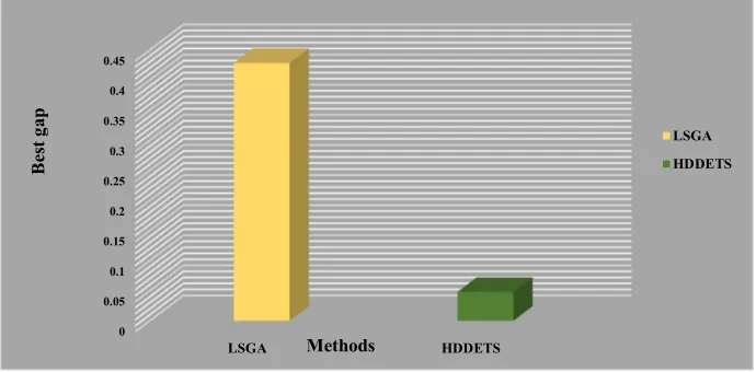 Fig. 12.  Comparison on Average best for QAP 