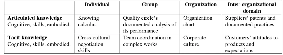 Table 1: Hedlund and Nonaka’s KMM. Source: Hedlund and Nonaka (1993).