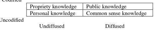 Table 2: Boisot’s knowledge category model. Source: Boisot (1998). 