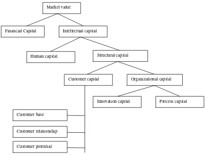 Figure 6: Skandia Intellectual Capital KMM. Source: Edvinsson (1997). 