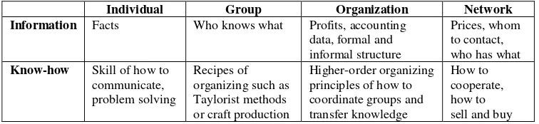 Table 3: Various types of knowledge. Source: Kogut and Zander (1992). 