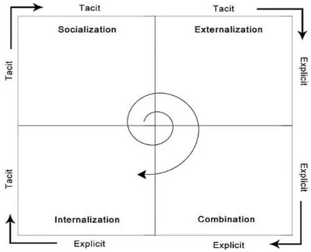 Figure 3: Knowledge creation process. Source: Nonaka and Takeuchi (1995). 