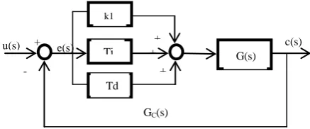 Figure 1. PID controller block diagram 