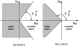 Figure 2.  Stable and unstable region of LTI fractional order system 