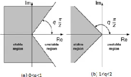 Figure 2.  Stable and unstable region of LTI fractional order system 
