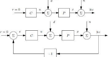 Figure 4.  Open and closed loop systems subject to the same disturbances  