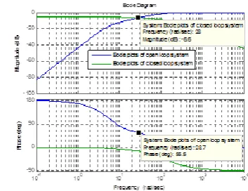 Figure 7 shows the stability region and Figure 8 Shows the step response of the system