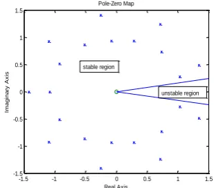 Figure 11.  Pole position of a closed loop system GR2cl(s)  