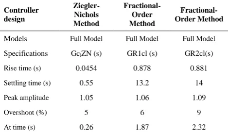 TABLE 2. Comparison for performance specification of designed controllers 