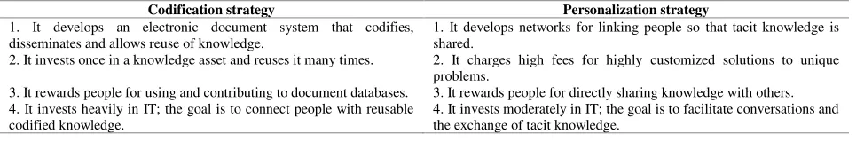 Table 1 The main differences between codification and personalization strategies. Source: Fuka et al