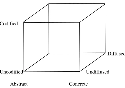 Figure 1: Boisot I-Space model. Source: Boisot (1998). 