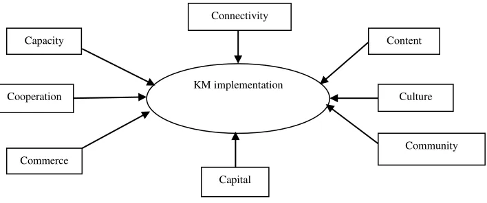Figure 2: Eight-C KM framework. Source: Rao (2005). 