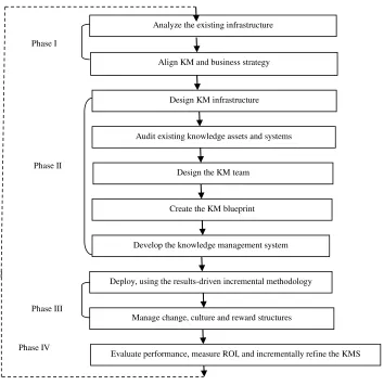 Figure 3: Ten step KM roadmap. Source: Tiwana (2002). 