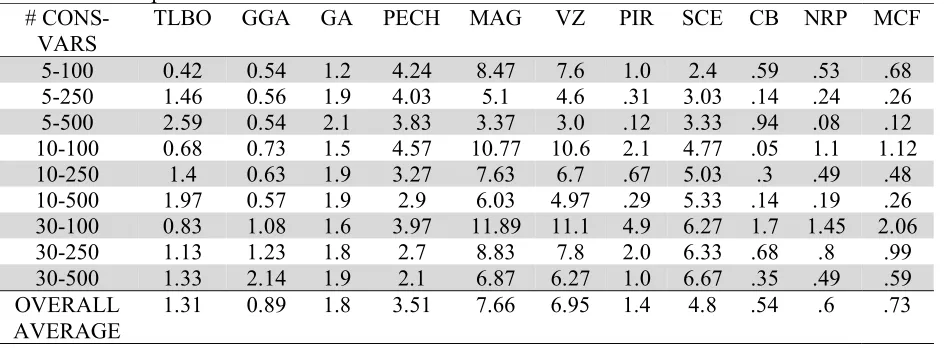 Table 1 Deviation from optimum for TLBO