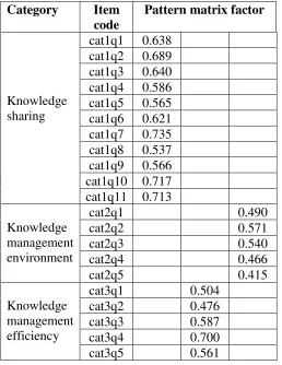Table 1: Questionnaire with factor loading to measure the category variables. 
