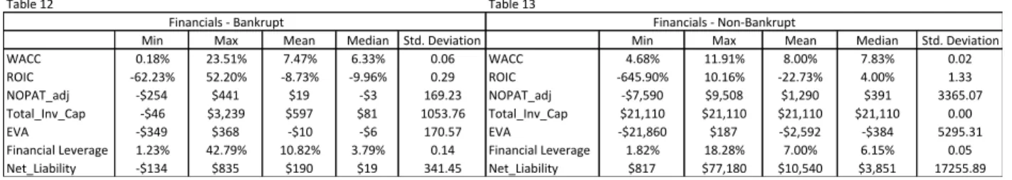 Table 12 and Table 13 present min, max, mean, median, standard deviation for variables that  include WACC, ROIC, adjusted NOPAT, total invested capital, EVA, financial leverage, and net  liability for Financials companies in bankrupt and non-bankrupt statu