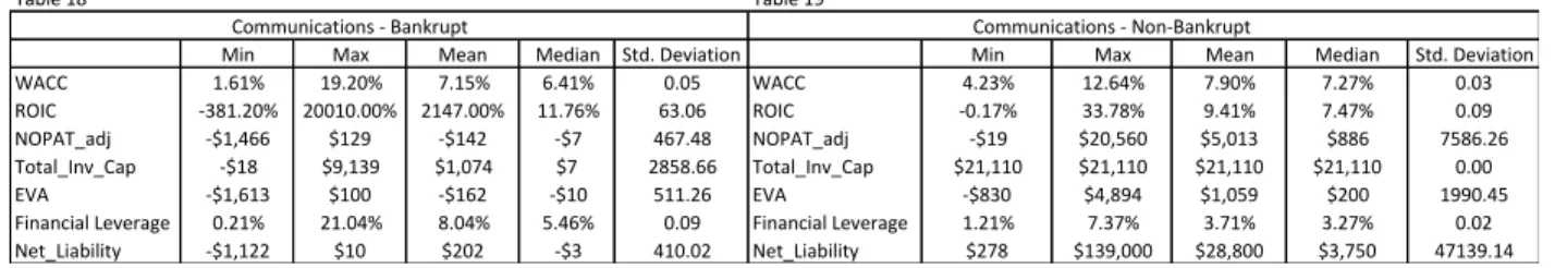 Table 18 and Table 19 present min, max, mean, median, standard deviation for variables that  include WACC, ROIC, adjusted NOPAT, total invested capital, EVA, financial leverage, and net  liability for Communications companies in bankrupt and non-bankrupt s