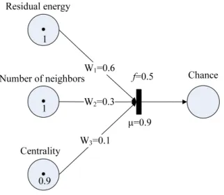 Figure 6. An example fuzzy Petri nets model for a cluster head election rule.