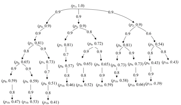 Figure 9. The sprouting tree.