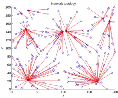 Figure 10. Cluster formation of LEACH.