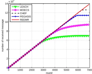 Figure 14. Total number of data messages received at the base station. 0 1000 2000 3000 4000 5000 6000 700001234567x 105 round