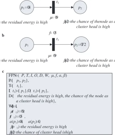 Figure 1. An example fuzzy Petri nets model for network knowledge representation.