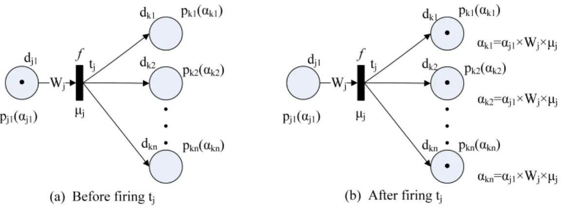 Figure 3. Fuzzy Petri nets representation of type 2 rules. W j d k1dj1f p k1 (α k1 ) p j1 (α j1 ) t j • • •dk2dkn W j d k1dj1fpj1(αj1)tj •••dk2 d knpk2(αk2)pkn(αkn) p k1 (α k1 )pk2(α k2 )pkn(αkn)αk1 =α j1 ×W j ×µ jαk2=αj1×Wj×µj α kn =α j1 ×W j ×µ j (b)  Af