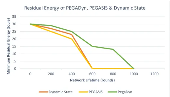 Figure 6. Residual energy comparison among protocols. 