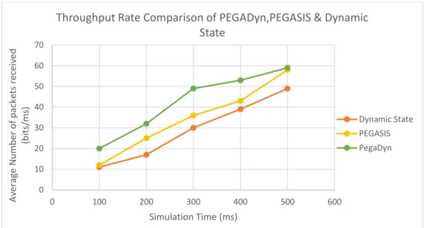 Figure 7. Throughput rates of PEGADyn, PEGASIS &amp; Dynamic State. 