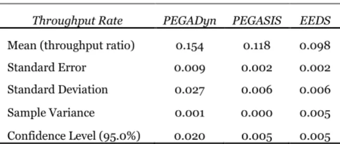 Table 3. Statistical Summary of Residual Energy Per Round 