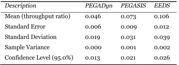 Table 5. Statistical Summary of Packet Drop Ratio 