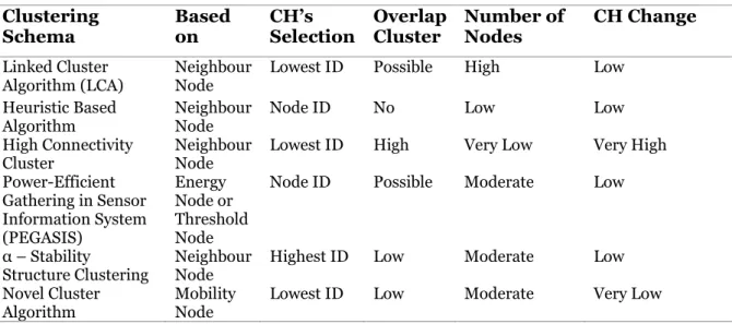 Table 1 provides a summary of some cluster-based protocol schema used in ad hoc networks