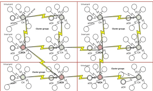 Figure 3. Virtual grid, cluster formation and CH selection in PEGADyn. 