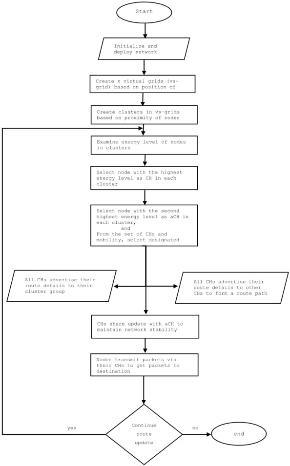 Figure 4. Flowchart for the creation of virtual grids and clusters; and selection of CHs, aCHs and dCHs selection