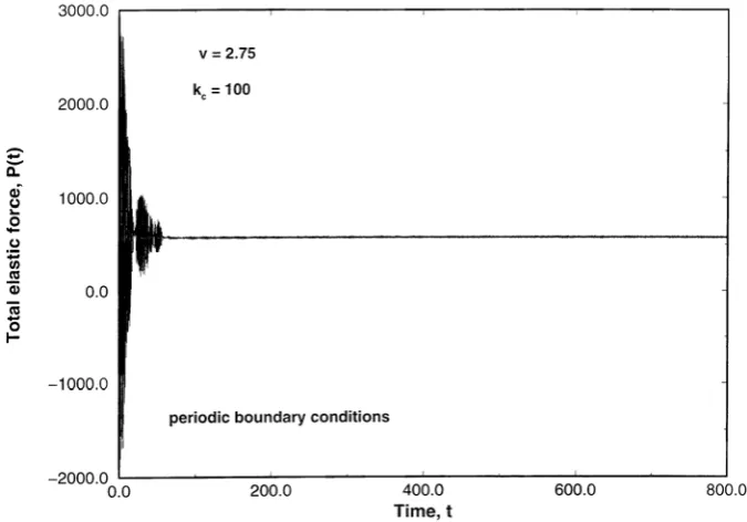 Figure 6. Force trace P(t) Plotted against time t before and after applying the perturbation for the parameters N=100, kc=40, kp=50, Fo=20, A=0.4, ω=7.85, and v=0.6 which is inside the parameter window for the system with free boundary conditions