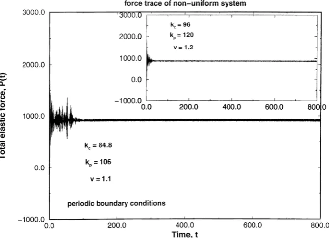 Figure 8. The force trace for a chain with a disordered array of threshold parameters Fo(j) for different set of parameter values