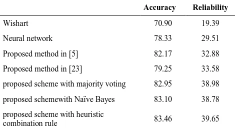 TABLE 2. The results of comparing the performance of the proposed schemes with the baseline methods for AIRSAR Image 