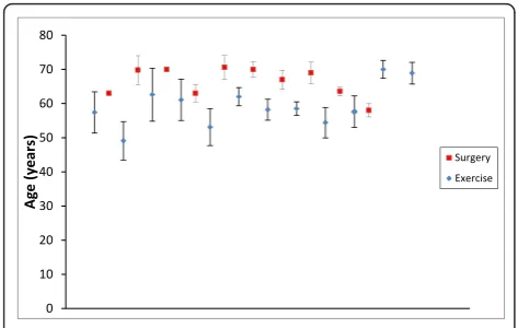 Figure 2 Mean age (± 95% CI*) for each intervention arm. *CIsnot calculable for two intervention arms [23,30].