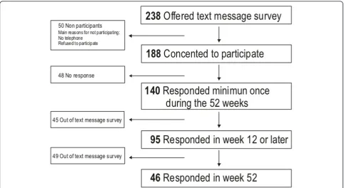 Figure 2 Flow chart on text message survey participation. Participation in text message survey was offered to 238 cleaners and 188consented to participate