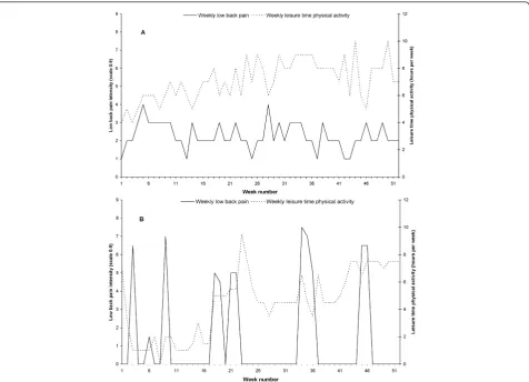 Figure 4 a) Example of a cleaner who reported constant low to moderate LBP intensity (Black line) throughout the year and thesimultaneous LTPA (Grey line), b) Example of a cleaner who reported a larger variation in LBP intensity (Black line) and thesimultaneous LTPA (Grey line).