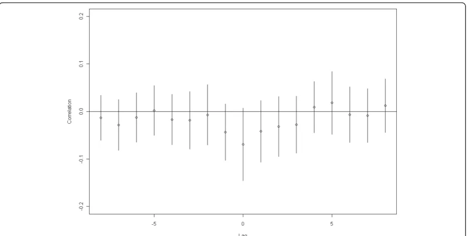 Figure 5 Average Pearson correlation coefficients with 95% confidence intervals (CI) between hours of leisure time physical activityand low back pain intensity over the 52 weeks for cleaners answering more than 80% of the text messages (n = 49)