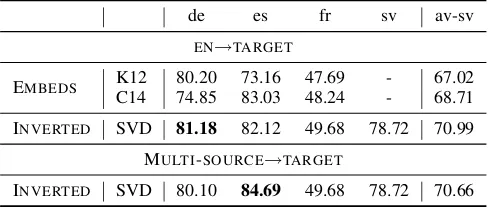 Table 4: POS tagging (accuracies), K12: KLEMENTIEV, C14: CHANDAR. Parameters tuned on devel-opment data: σ=.0 01, δ=160